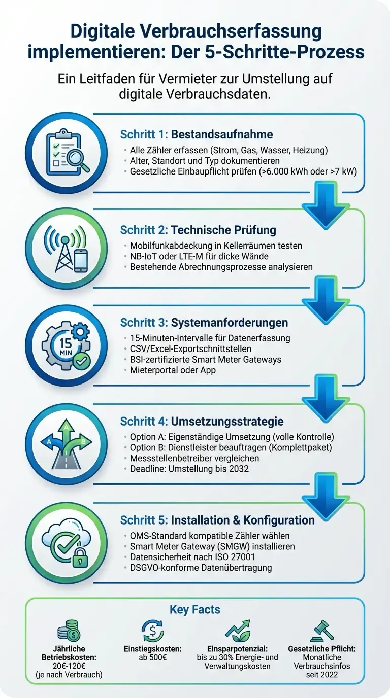 Digitale Verbrauchserfassung für Vermieter: 5-Schritte-Implementierungsprozess