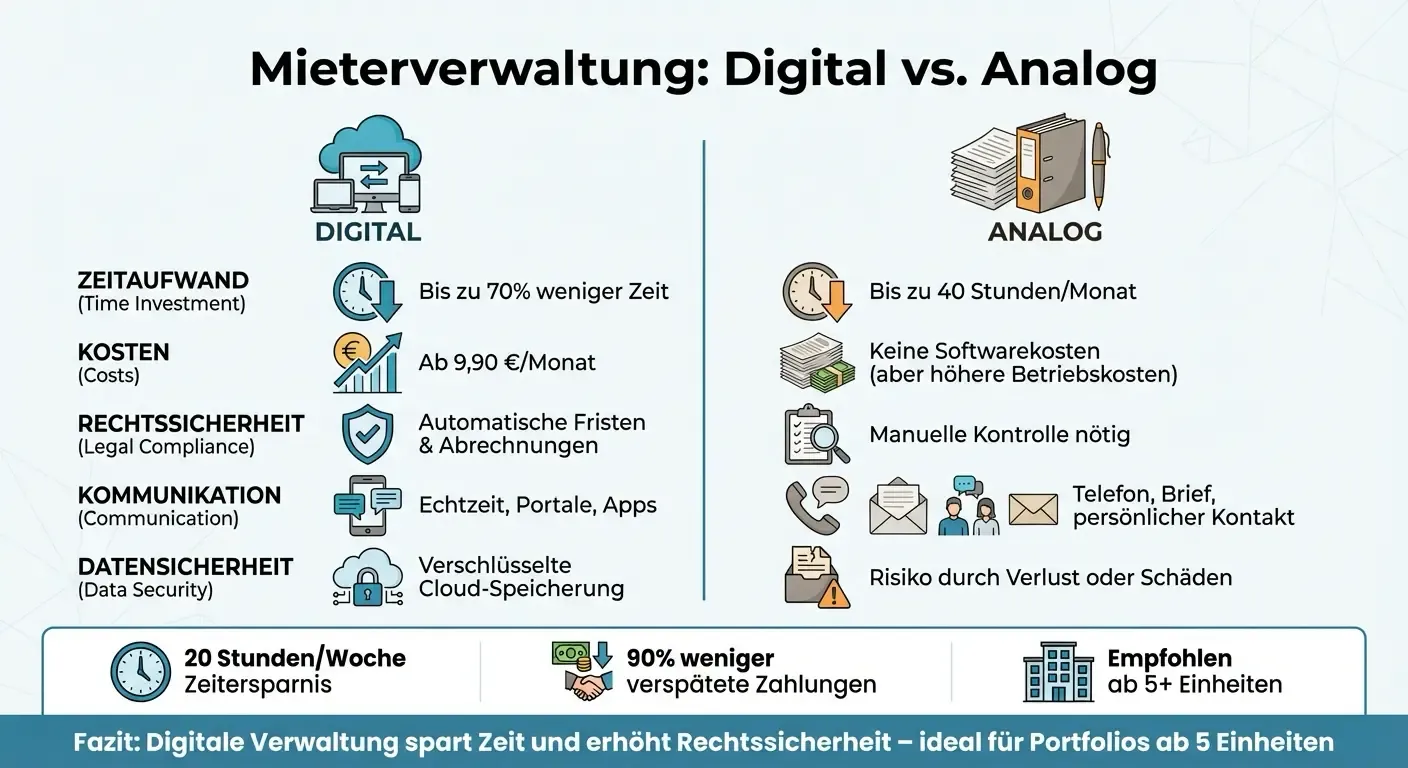 Digitale vs. analoge Mieterverwaltung: Vergleich von Zeitaufwand, Kosten und Effizienz