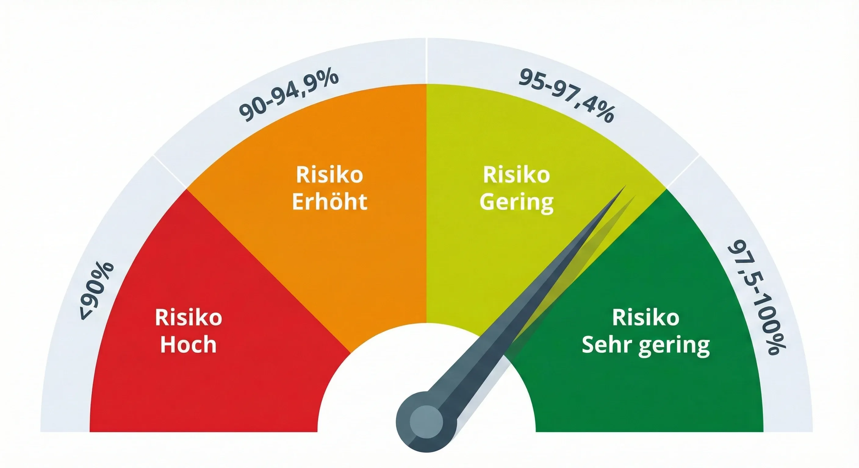 Infografik: SCHUFA-Score Risikobewertung für Vermieter