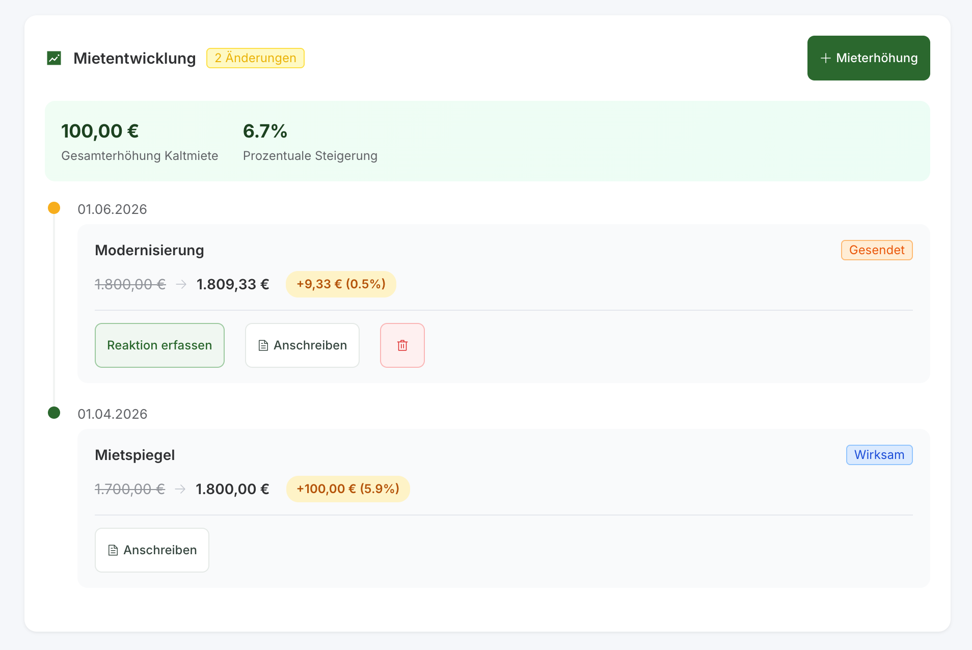 Mietentwicklung Timeline